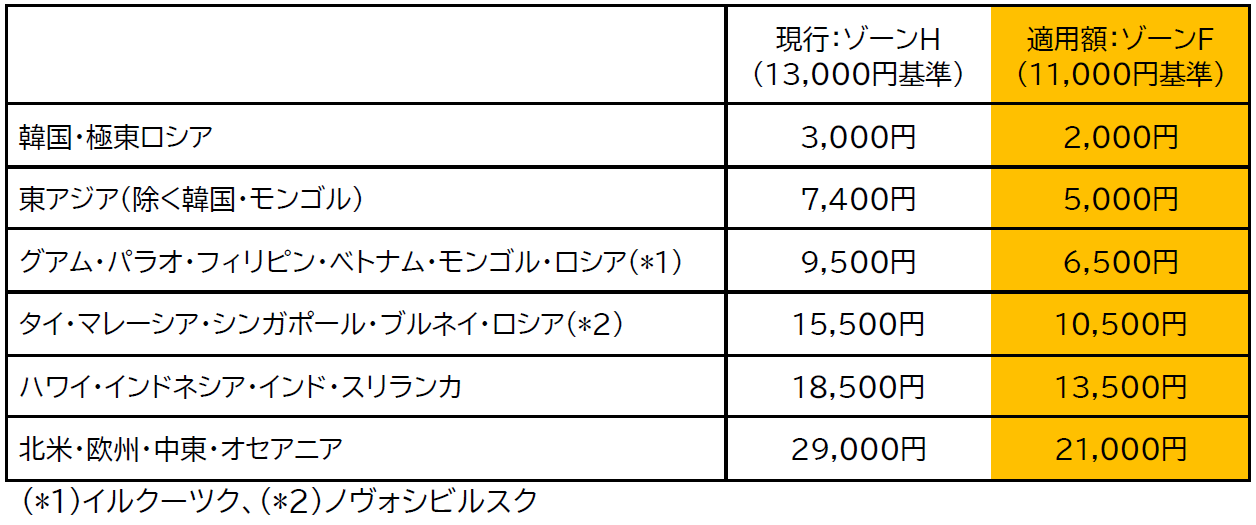 【値下げ！】JAL 国際線「燃油特別付加運賃」の改定を申請 （2025年8月～9月発券分
